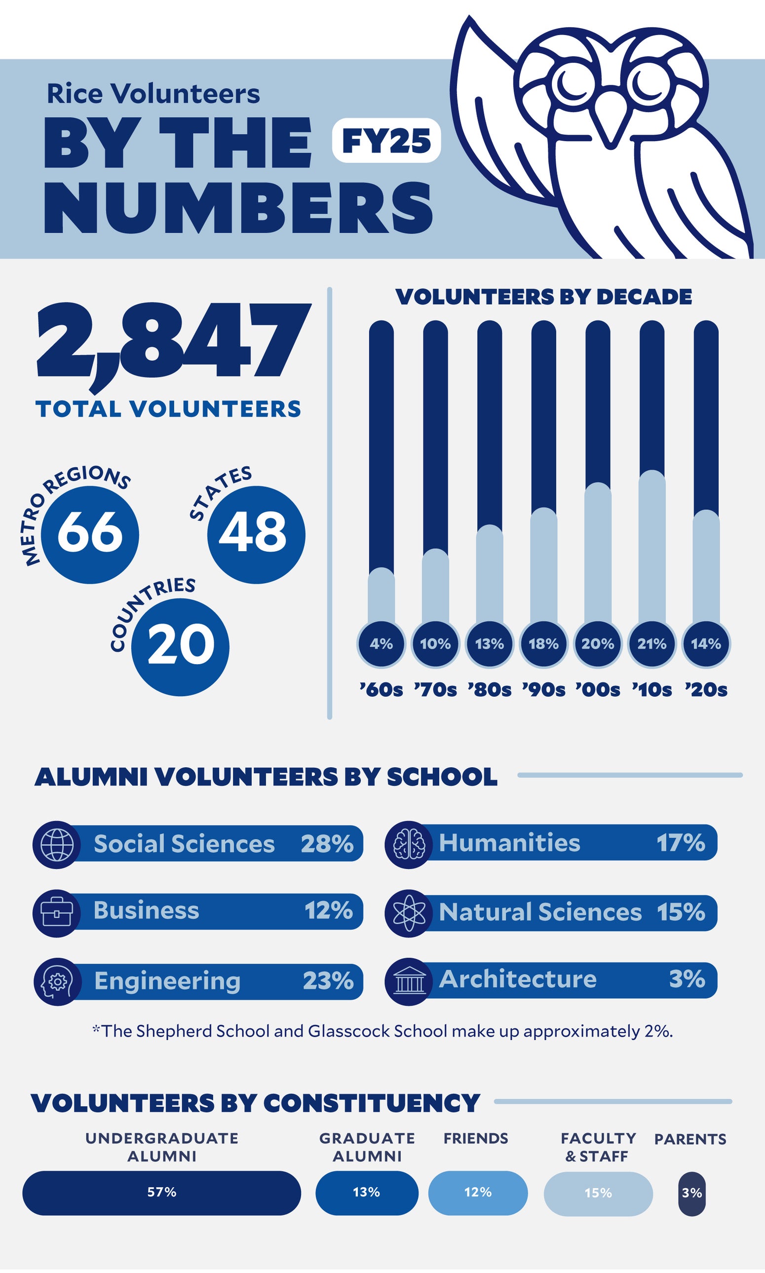 Rice Volunteers By the Numbers FY25