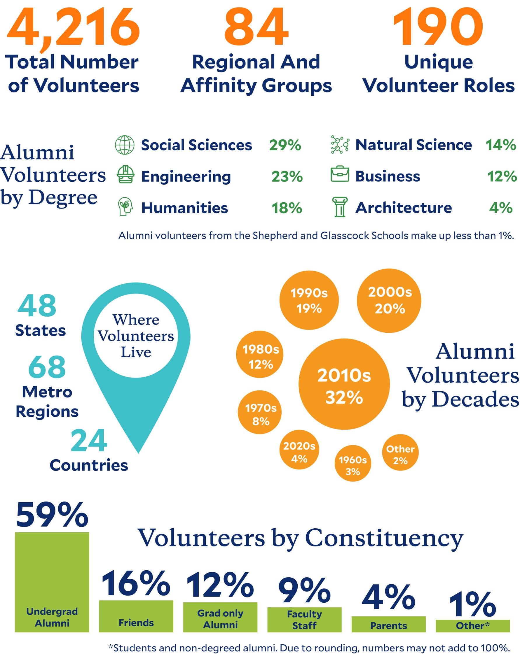 Volunteer infographic